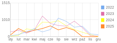 Wykres roczny blog rowerowy roody102.bikestats.pl